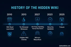 Visual timeline showing major events in dark web history from 2010–2025