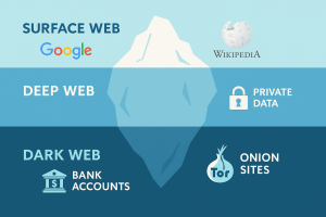 Diagram comparing surface web, deep web, and dark web layers in 2025.