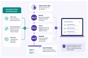Flowchart illustrating how publicly accessible onion sites are discovered through public links, manual submissions, and directories before being indexed by search engines such as Ahmia, Torch, and Haystak.