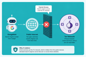Illustration showing why search engines cannot index the dark web by attempting to crawl onion websites through the Tor network.