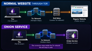 Comparison of Tor routing to a regular website through an exit relay versus an onion service that stays inside the Tor network.